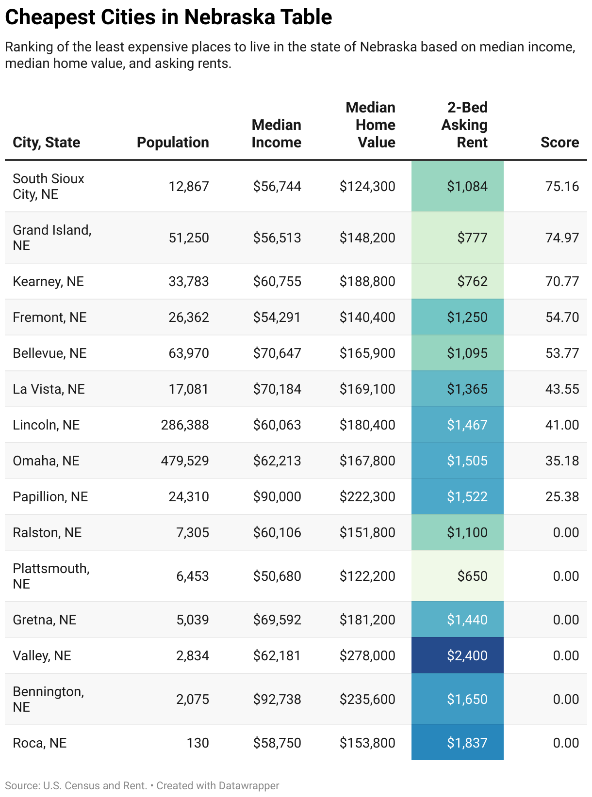 Cheapest Places to Live in Nebraska | ApartmentGuide.com