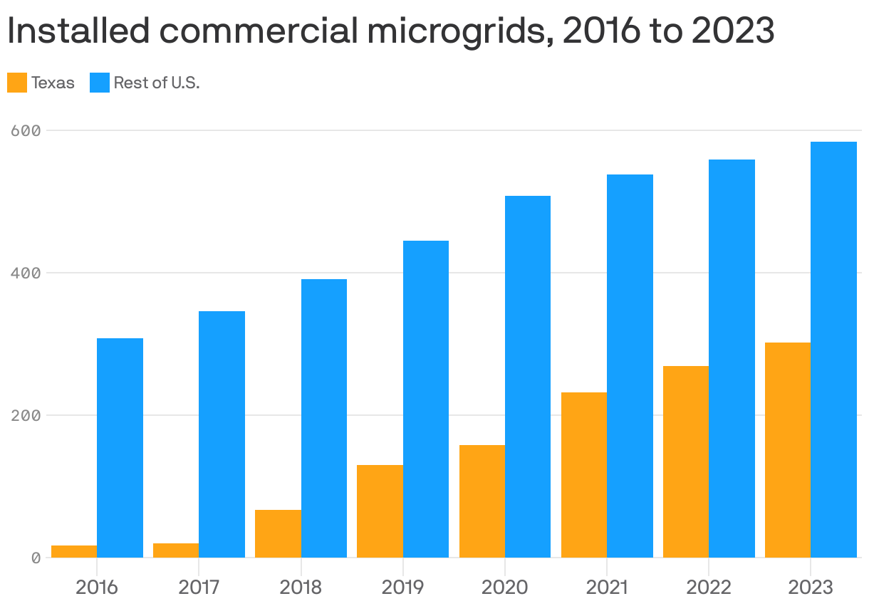 A bar chart showing installed commercial microgrids from 2016 to 2023 in Texas and the rest of the U.S. Texas has grown from 17 installed microgrids to 302 over that time span. The U.S. grew as well, from 308 to 584.