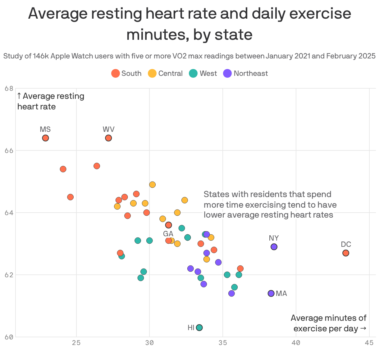 A scatterplot showing average resting heart rate and daily exercise minutes, by state, based on a study of 146k Apple Watch users with five or more VO2 max readings between January 2021 and February 2025. States with residents that spend more time exercising tend to have lower average resting heart rates. Mississippi and West Virginia had the highest resting heart rates, and Hawaii the lowest. Mississippi had the fewest exercise minutes and D.C. the most. Georgia had an average of 31.3 minutes of daily exercise and an average resting heart rate of 63.6.