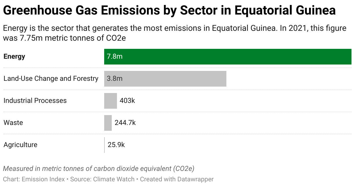 Greenhouse Gas Emissions in Equatorial Guinea 7 Chart showing 2020 emissions in Equatorial Guinea for the energy, agriculture, industrial, waste and land-use sectors.