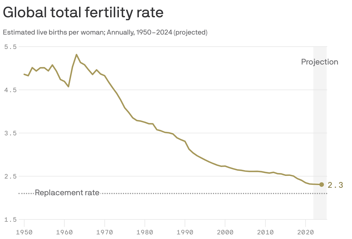 Line chart showing the estimated number of live births per woman at the worldwide level from 1950 to 2024, projected. The total fertility rate has been on a steady decline since the 1970s, dropping from around 5 live births per woman to an estimated 2.3 in 2024. The most recent estimated rate is still above the global "replacement rate" of 2.1 live births per woman.