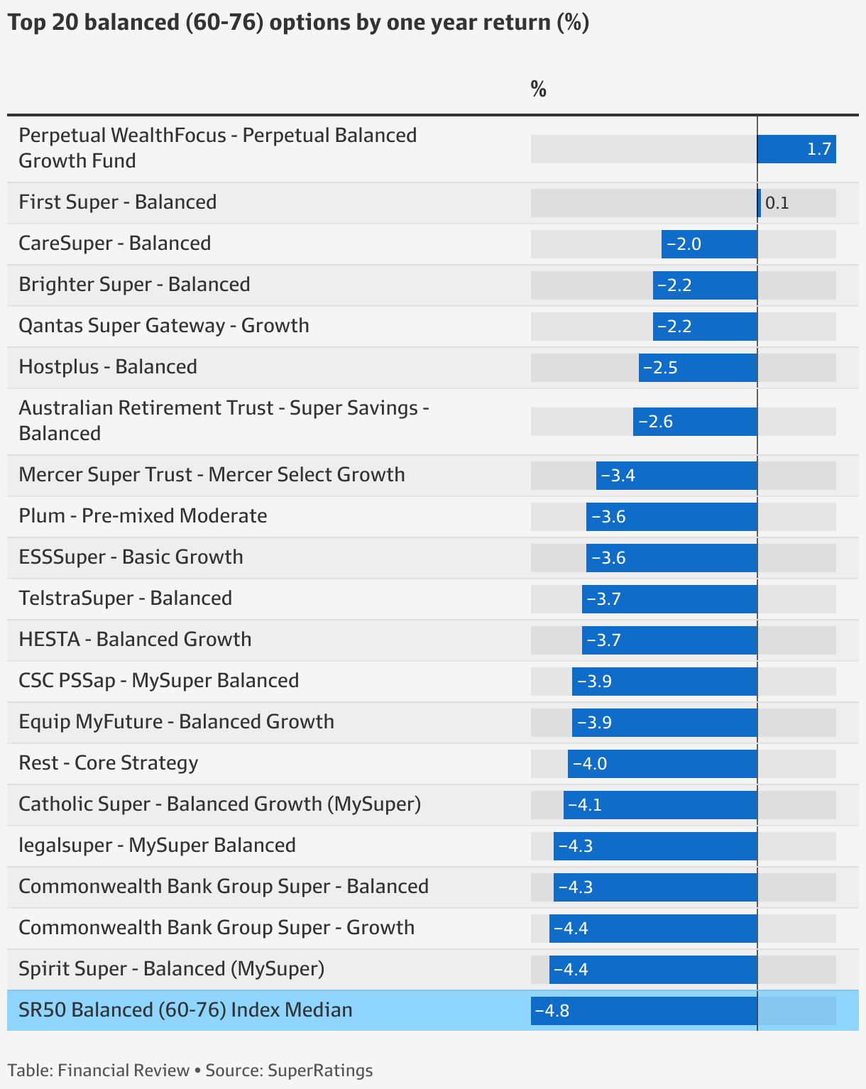 Best Funds