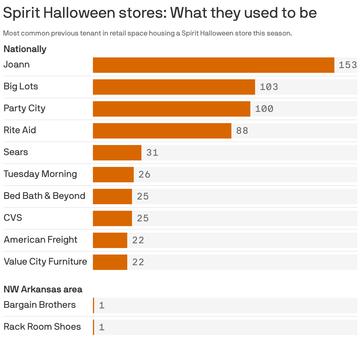 A bar chart showing the most common previous tenants in retail spaces that now host Spirit Halloween stores. The chart shows the 10 most common former tenants nationally, led by Joann (153 stores), Big Lots (103) and Party City (100). Local stores are also included.