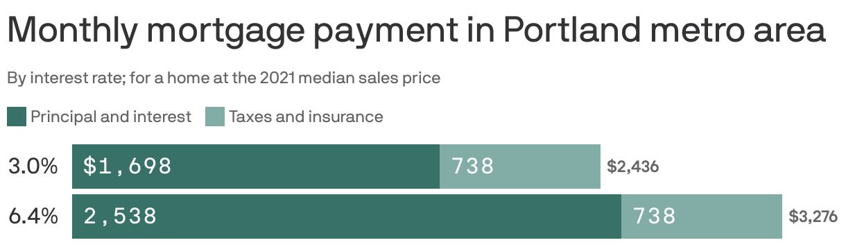 Monthly mortgage payment in Portland metro area