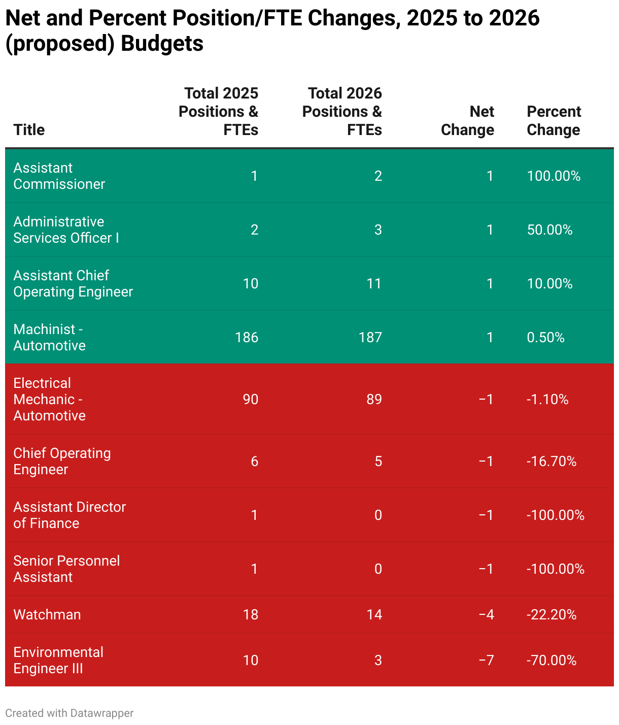 Net and Percent Position/FTE Changes, 2025 to 2026 (proposed) Budgets (Table)