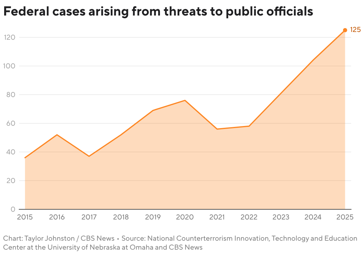 Threats to government officials, by year (Line chart)