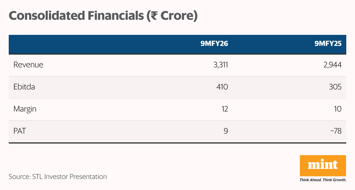 Consolidated Financials ( <span class=