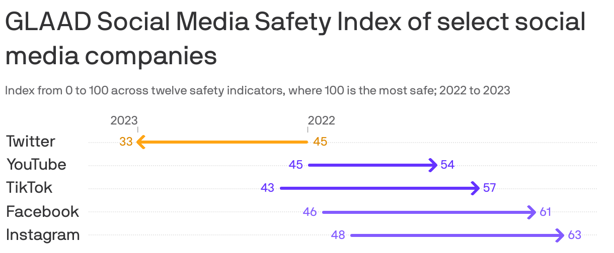 GLAAD Social Media Safety Index of select social media companies
