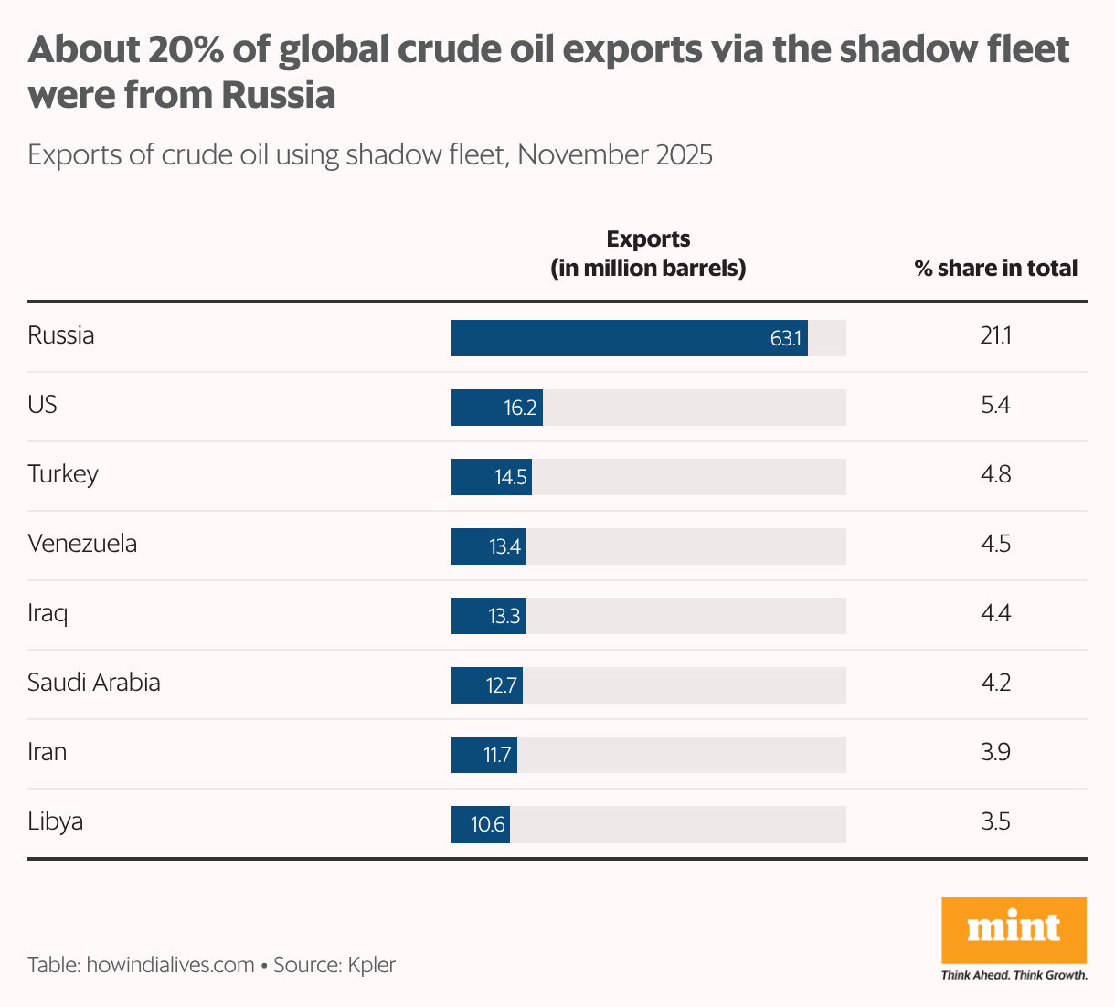 A horizontal bar chart that shows country-wise exports of crude oil in November 2025 using the shadow fleet. About 20% of such exports were made by Russia, followed by US and Saudi Arabia.