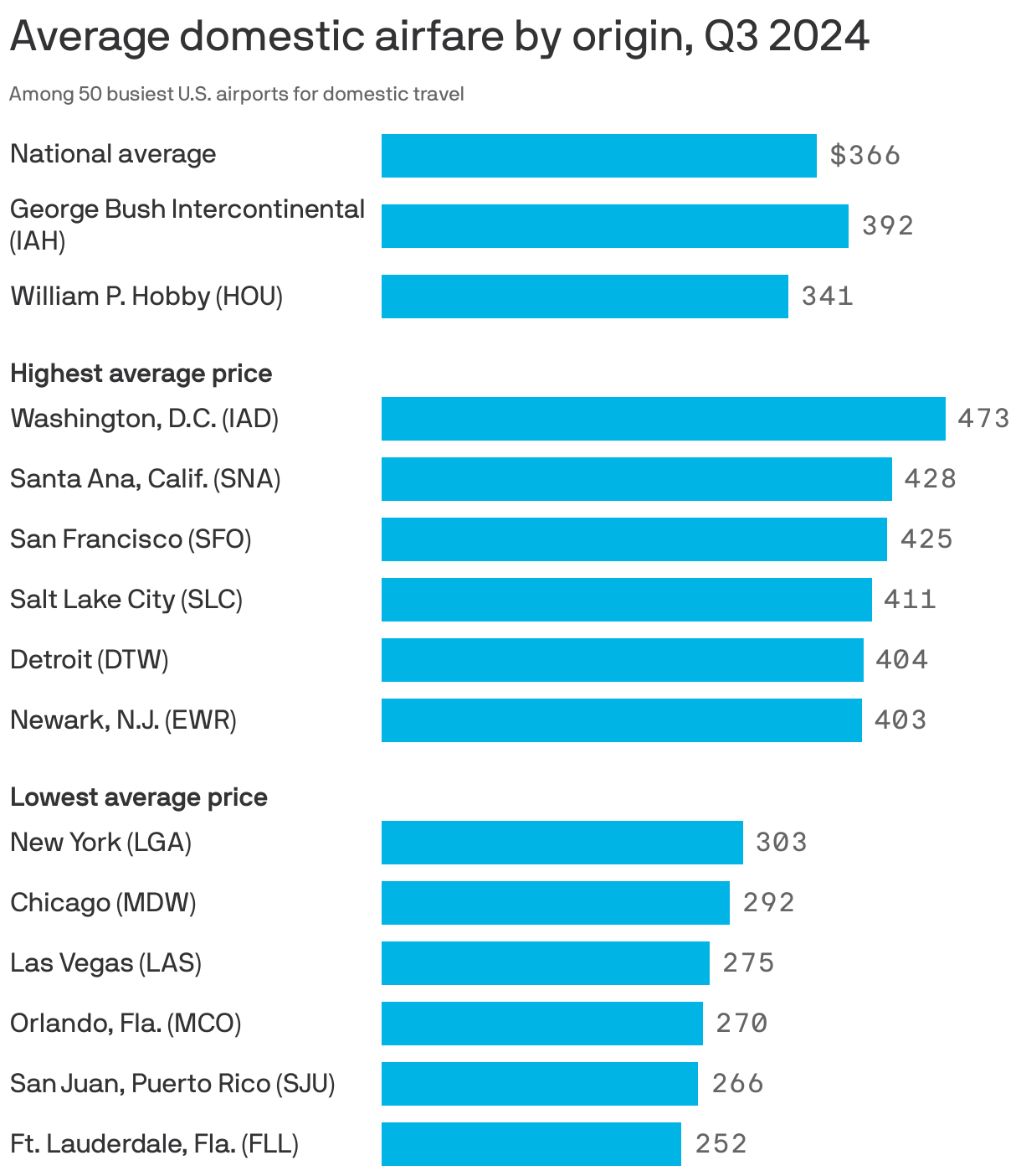 Bar chart showing average domestic airfare in Q3 2024 among the 50 busiest U.S. airports. A domestic flight cost an average of $366 that quarter. The most expensive flights were from D.C.'s Dulles airport at $473, followed by John Wayne and San Francisco International, both in California. The least expensive flights originated from Ft. Lauderdale, Florida (FLL) at $252, followed by San Juan, Puerto Rico (SJU) and Orlando, Florida (MCO). The average price in Houston's William P. Hobby (HOU) airport was $341 and IAH (also in Houston) was $392.