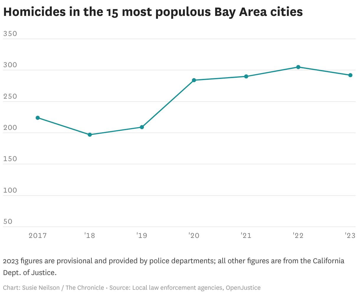 Bay Area’s biggest cities saw drop in homicides in 2023, data shows