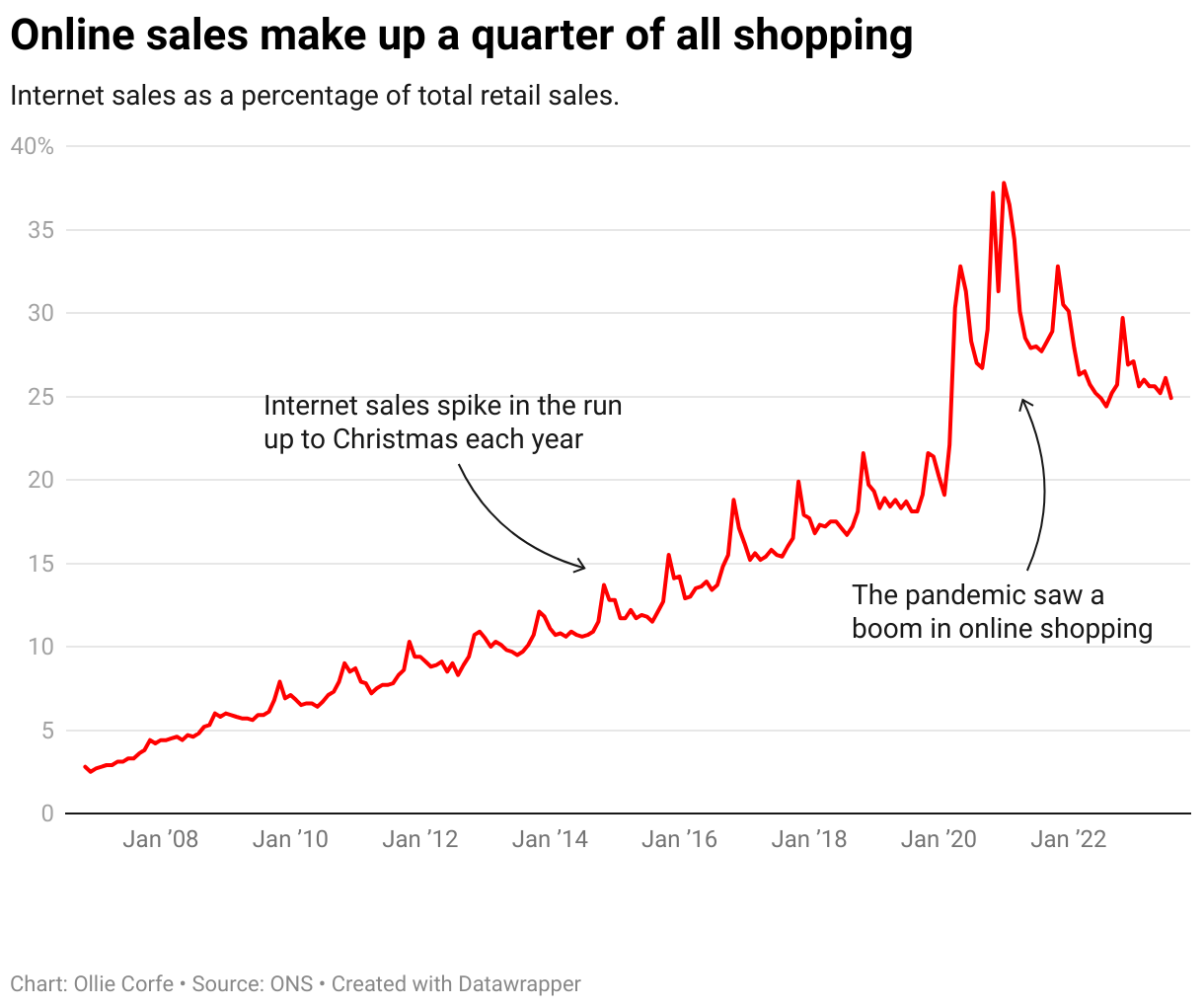 Line chart of internet retail sales share.