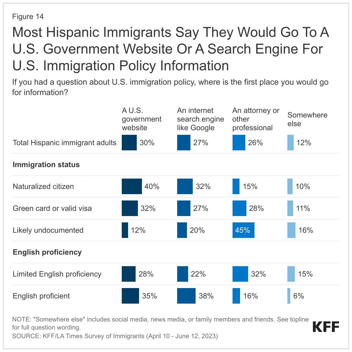 Most Hispanic Immigrants Say They Would Go To A U.S. Government Website Or A Search Engine For U.S. Immigration Policy Information data chart