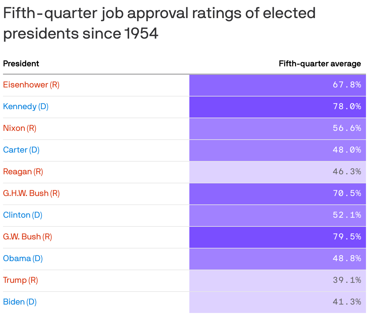 Fifth quarter job approval ratings of elected presidents since 1954