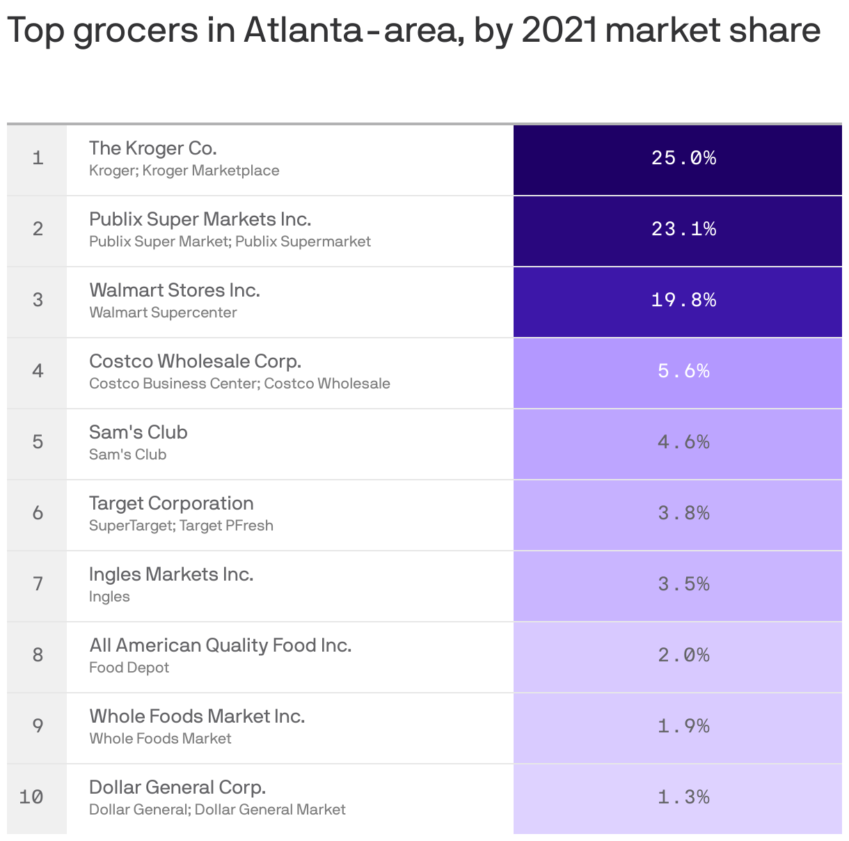 Top grocers in Atlanta-area, by 2021 market share