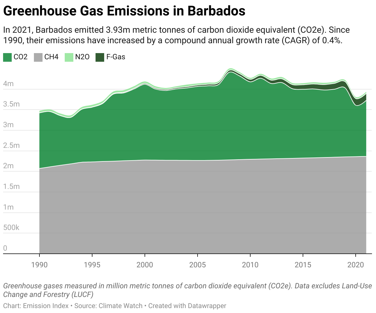 Greenhouse Gas Emissions in Barbados 5 Line chart showing total greenhouse gas emissions in Barbados since 1990.