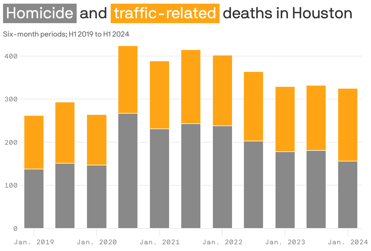 Stacked column chart showing homicide and traffic-related deaths in Houston from June 30, 2019, to June 30, 2024. The total amount of deaths has been dropping since 2021.