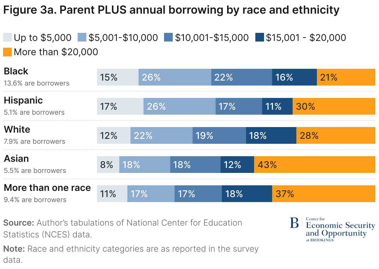Figure 3a. Parent PLUS annual borrowing by race and ethnicity (Stacked Bars)