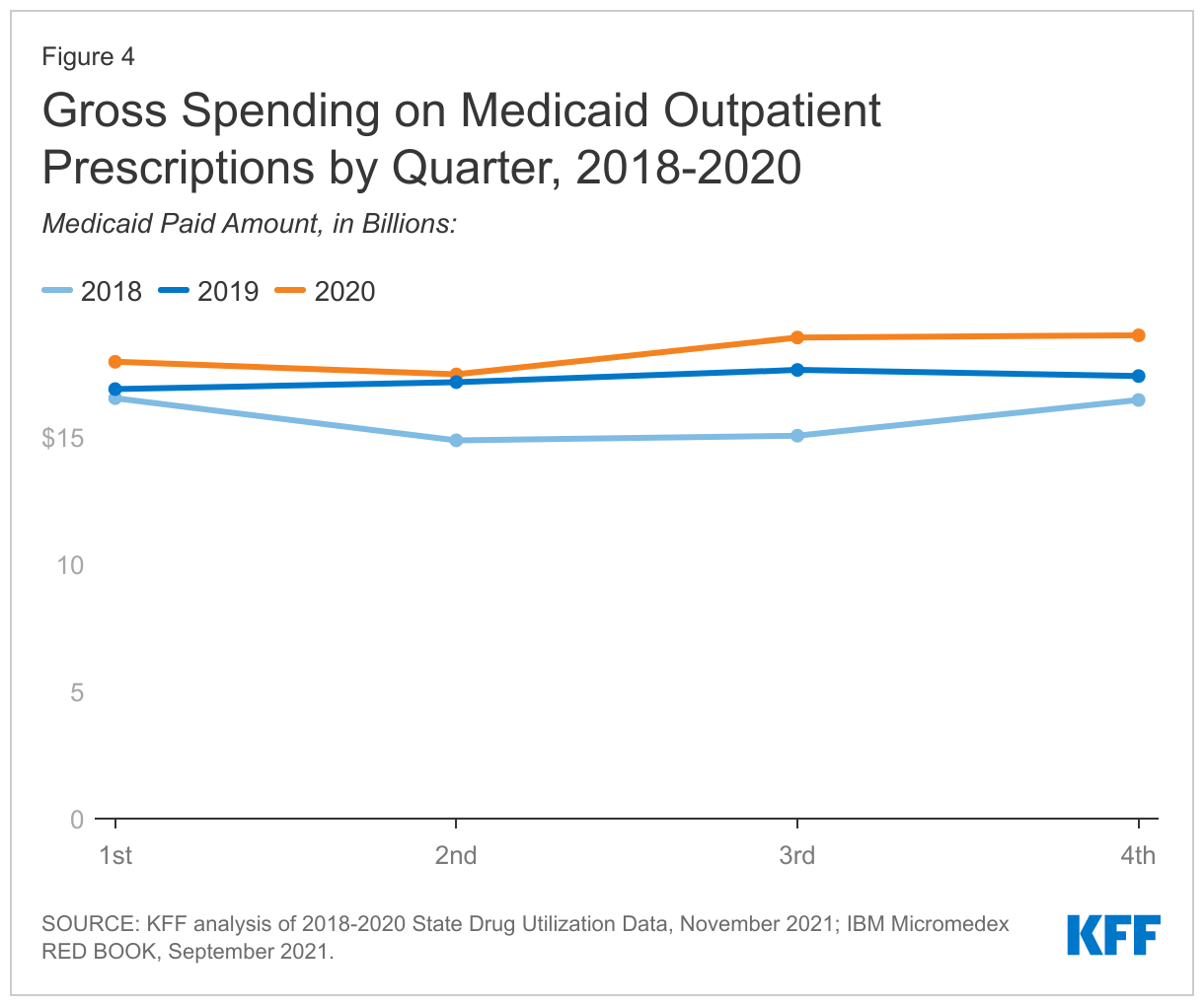Gross Spending on Medicaid Outpatient Prescriptions by Quarter, 2018-2020