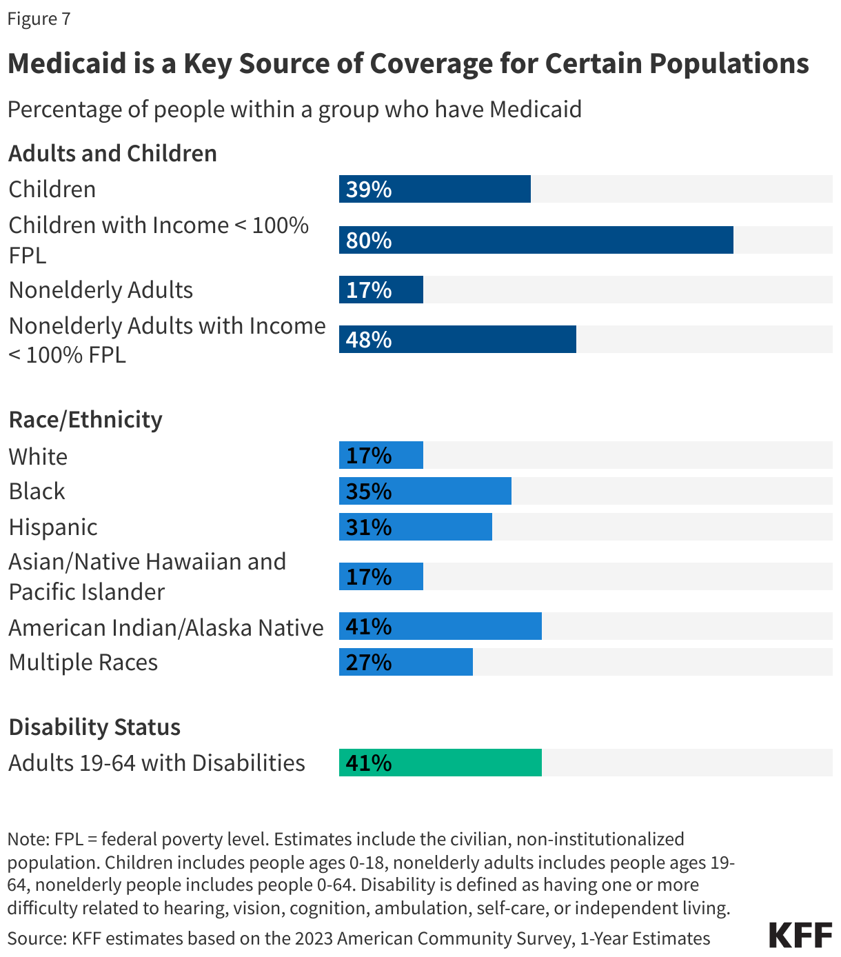 Medicaid is a Key Source of Coverage for Certain Populations
