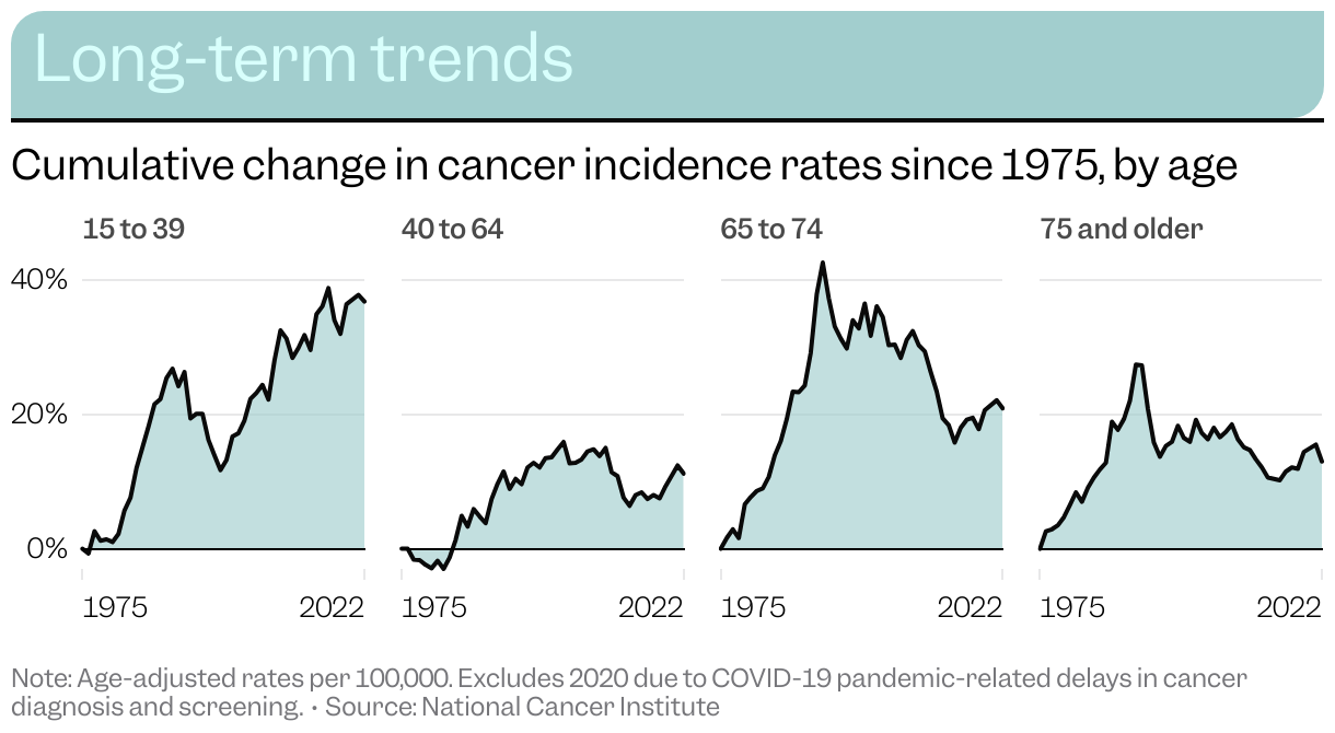 Long-term trends (Small multiple line chart)