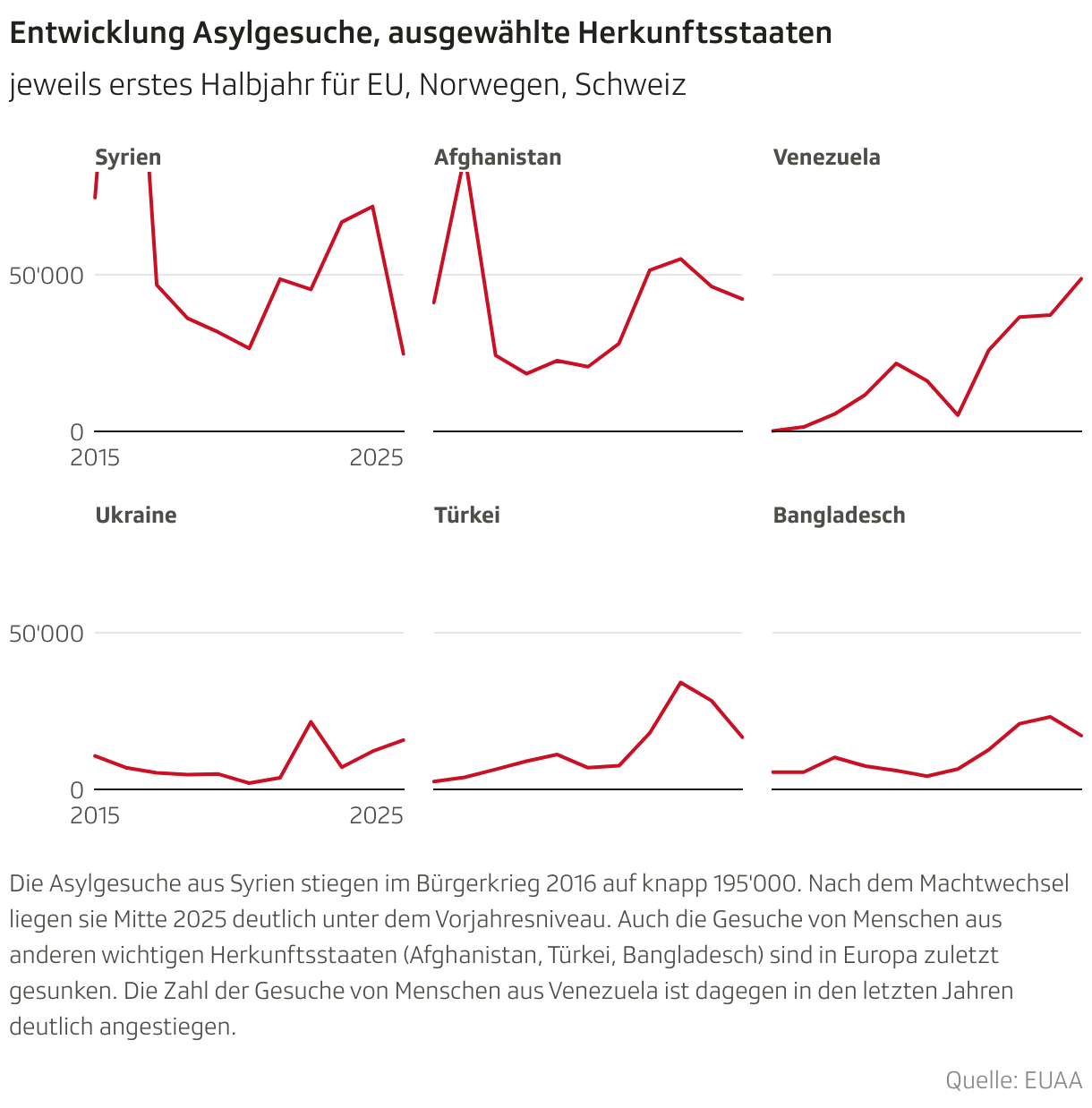 Entwicklung Asylgesuche, ausgewählte Herkunftsstaaten (Mehrere Linien)