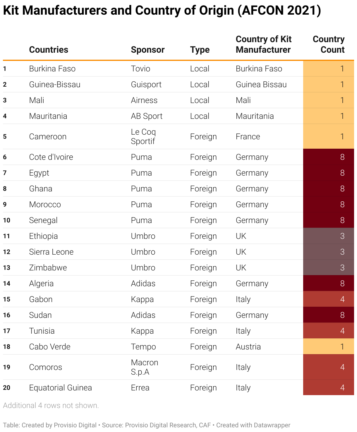 This table lists Kit Manufacturers and Country of Origin (AFCON 2021)