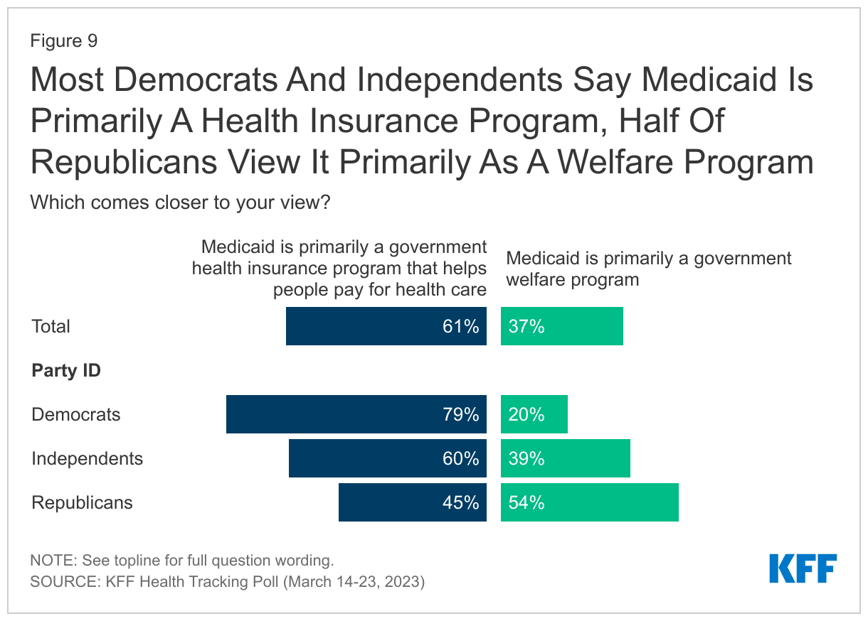 Most Democrats And Independents Say Medicaid Is Primarily A Health Insurance Program, Half Of Republicans View It Primarily As A Welfare Program data chart