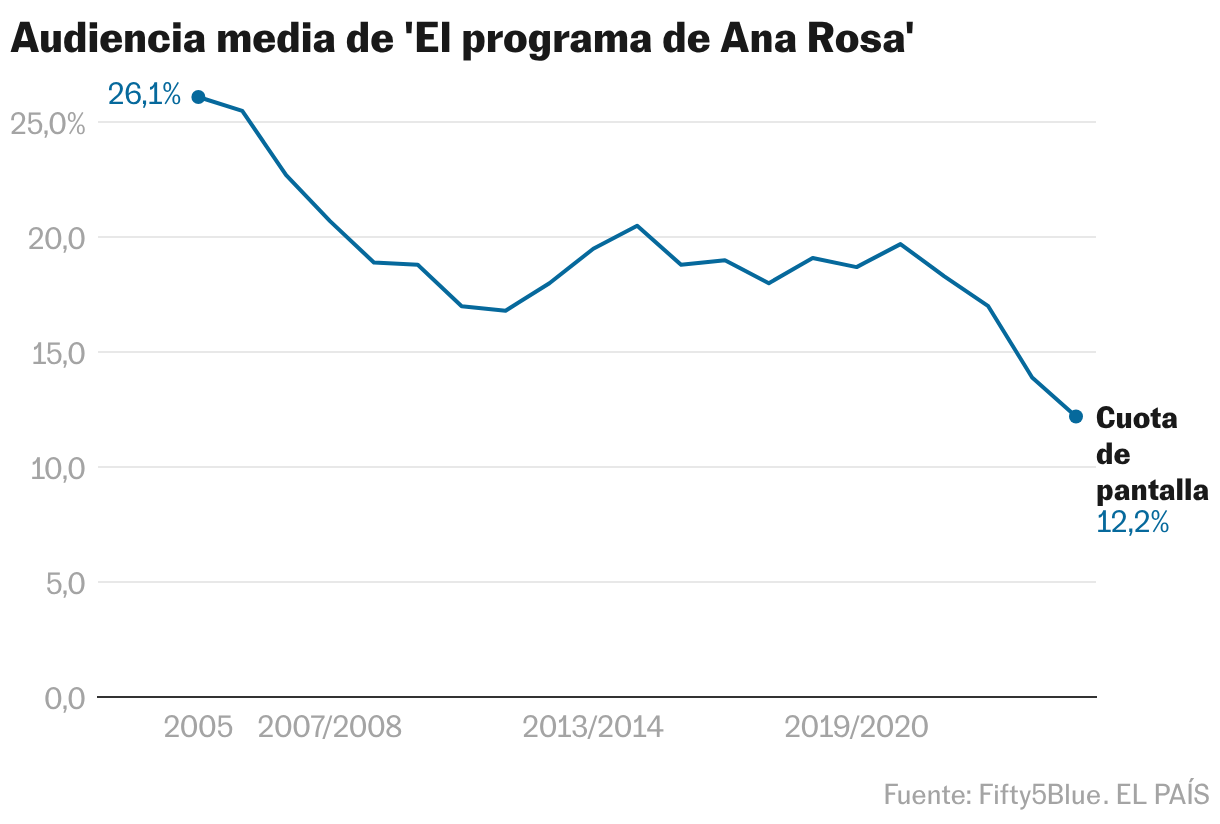 Audiencia media de 'El programa de Ana Rosa' (Líneas)