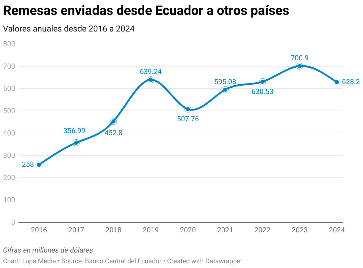 Remesas enviadas desde Ecuador a otros países (Line chart)