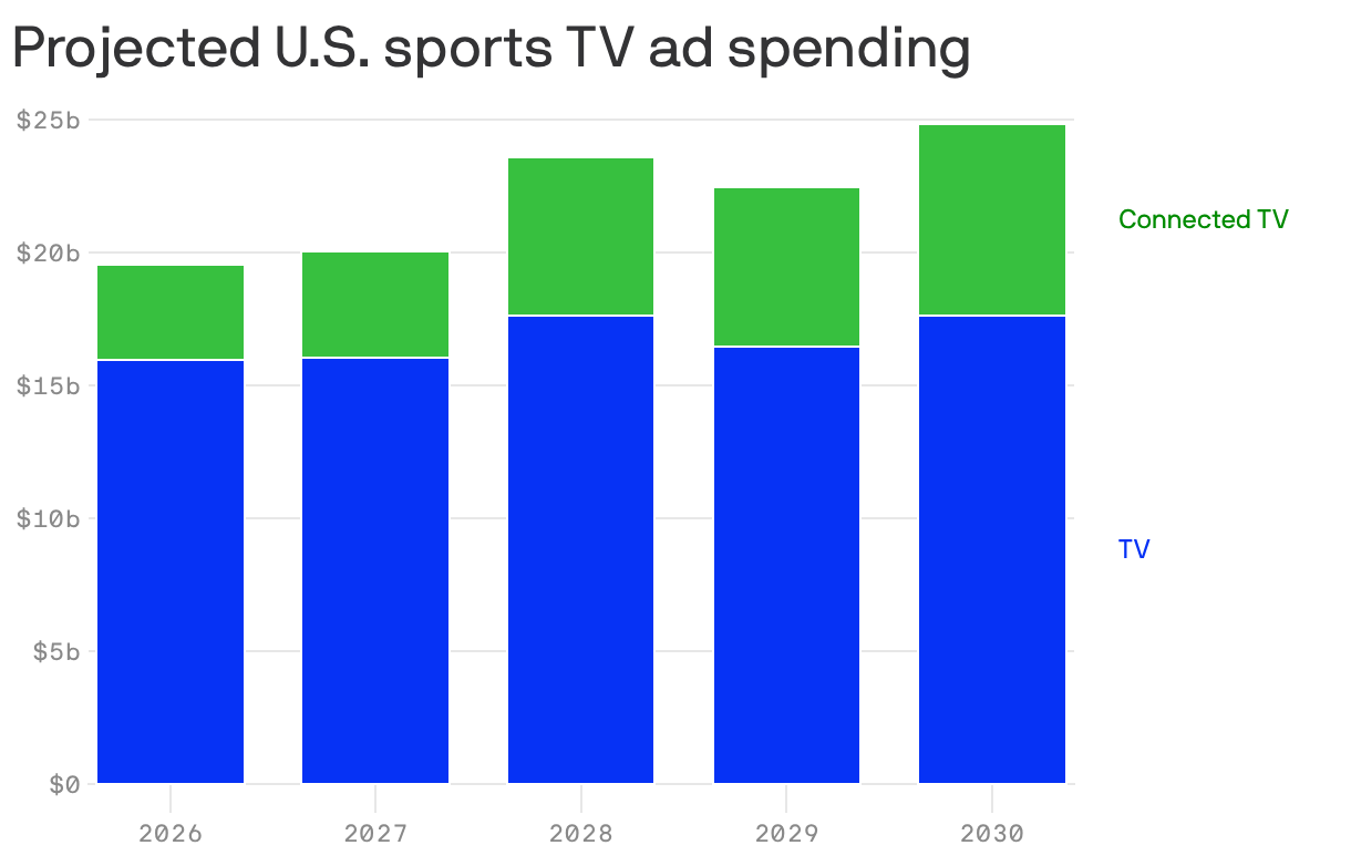 A bar chart projecting U.S. sports TV ad spending from 2026 to 2030. Total spending is expected to grow, peaking at approximately $25 billion in 2030. The chart differentiates between Connected TV (green) and traditional TV (blue) ad spending, with traditional TV representing a larger portion across all years.