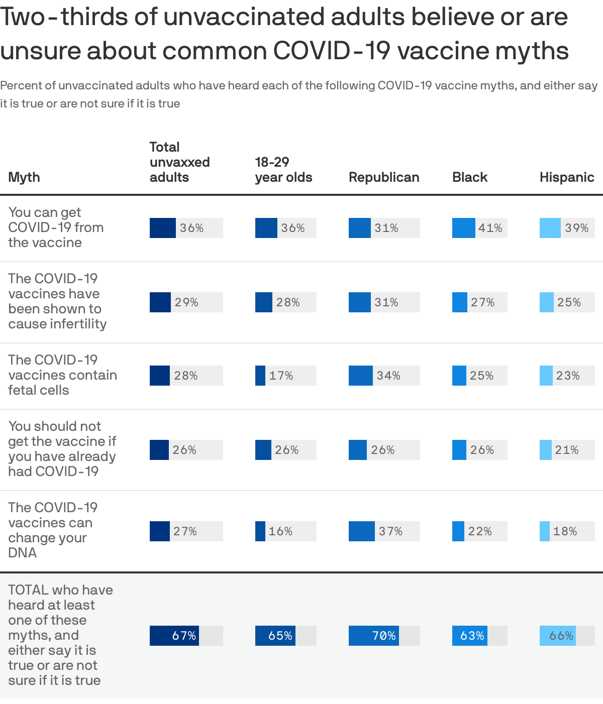Two-thirds of unvaccinated adults believe or are unsure about common COVID-19 vaccine myths