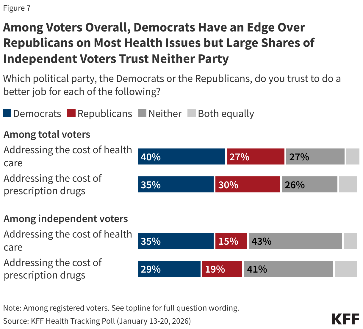 Stacked bar chart showing share of registered voters who say they trust the Democrats, Republicans, or neither party to do a better job addressing key health care issues.