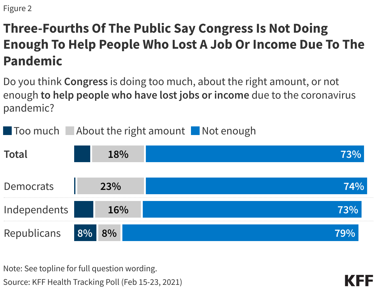 Three-Fourths Of The Public Say Congress Is Not Doing Enough To Help People Who Lost A Job Or Income Due To The Pandemic 