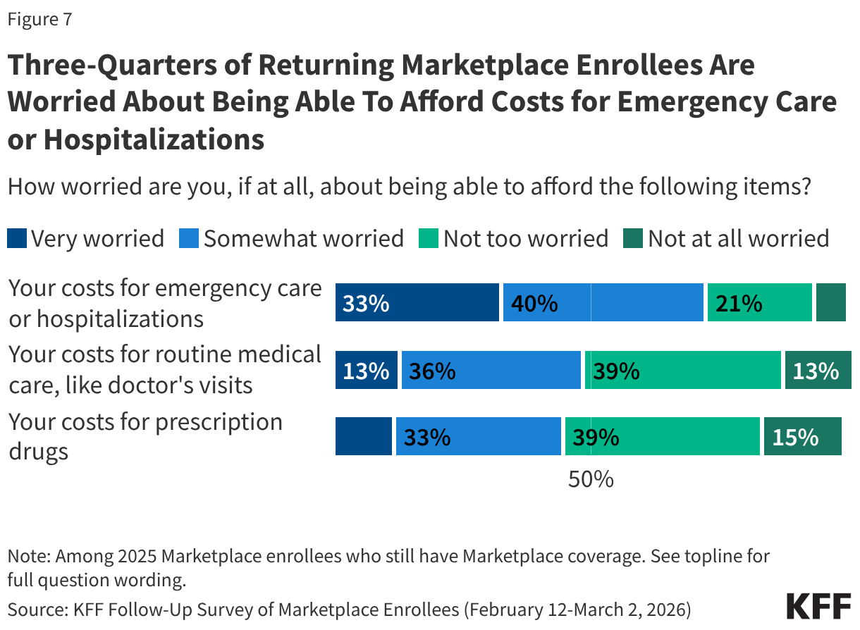Stacked bar chart showing share of adults who say they are worried about affording health care costs like emergency care, routine medical care, and prescription drugs. Results reported among 2025 Marketplace enrollees who still have Marketplace coverage.