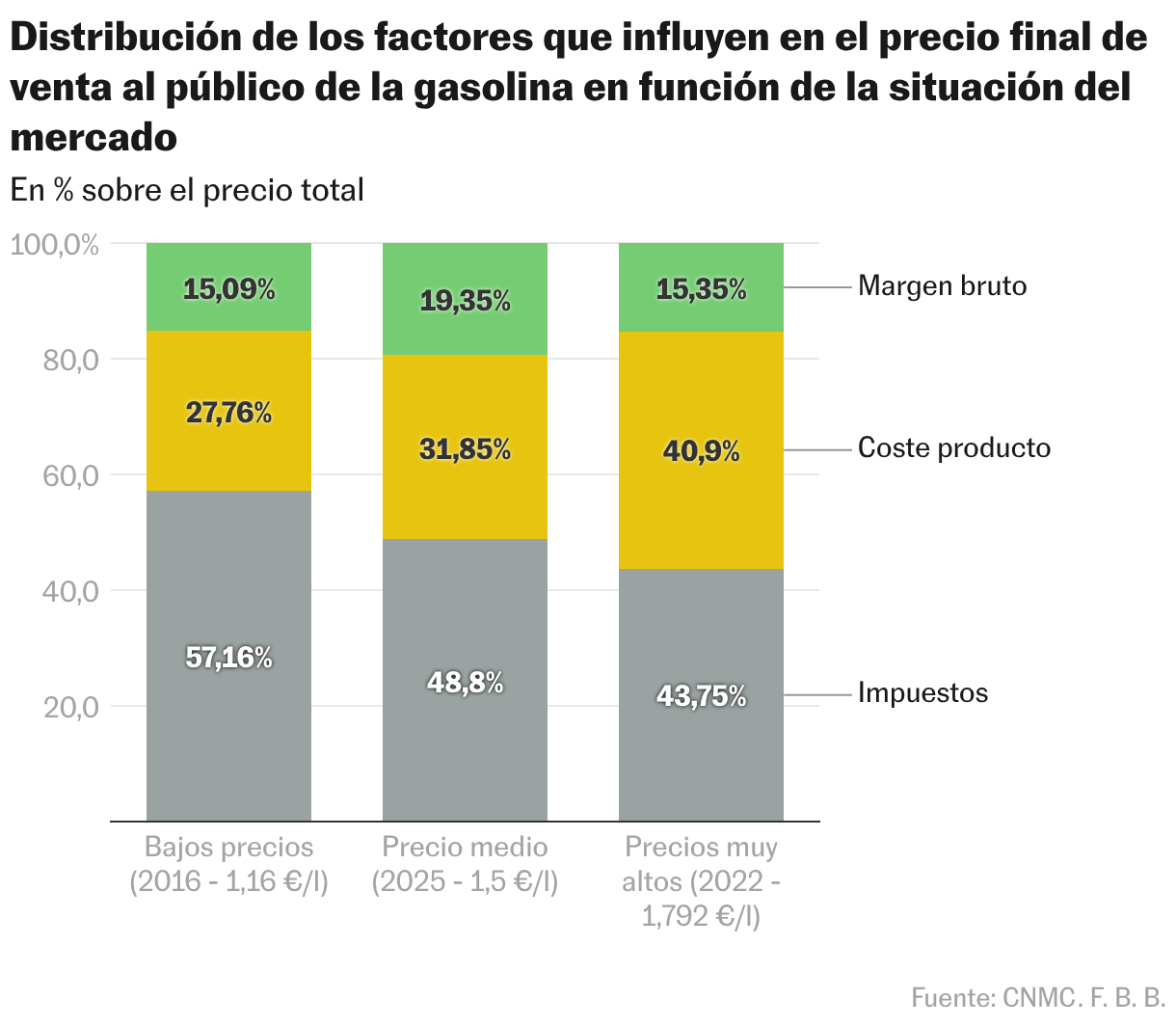 Distribución de factores que afectan el precio final minorista de la gasolina según las condiciones del mercado (columnas apiladas)