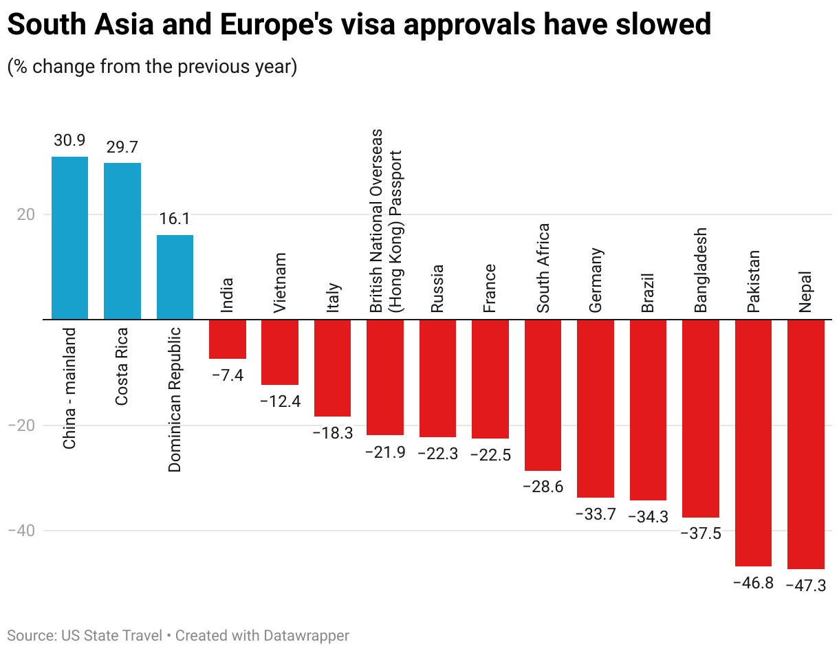 South Asia and Europe's visa approvals have slowed (Column Chart)