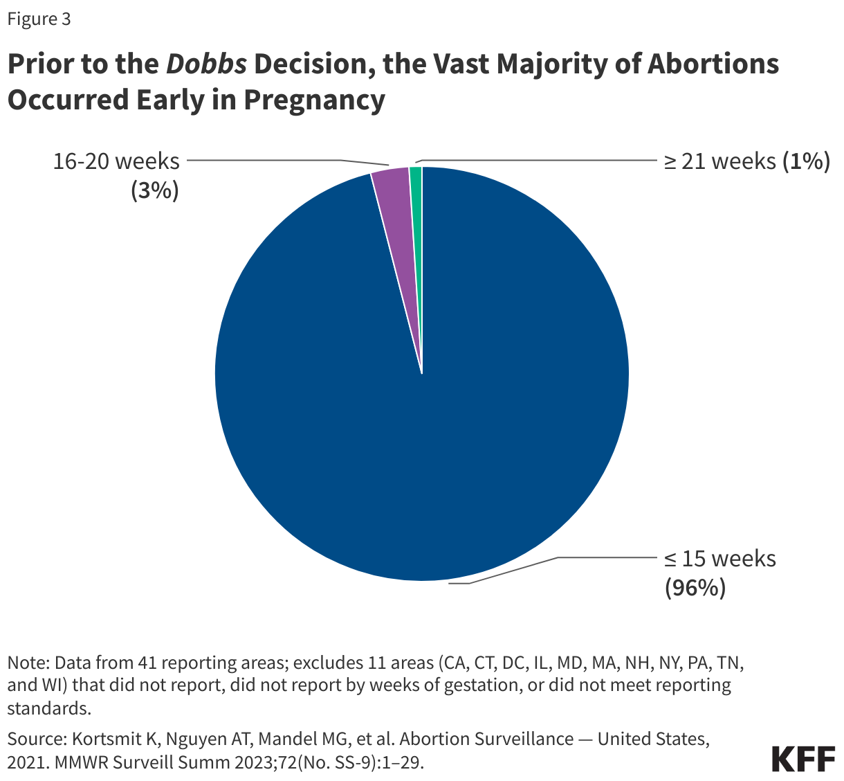 Prior to the Dobbs Decision, the Vast Majority of Abortions Occurred Early in Pregnancy data chart