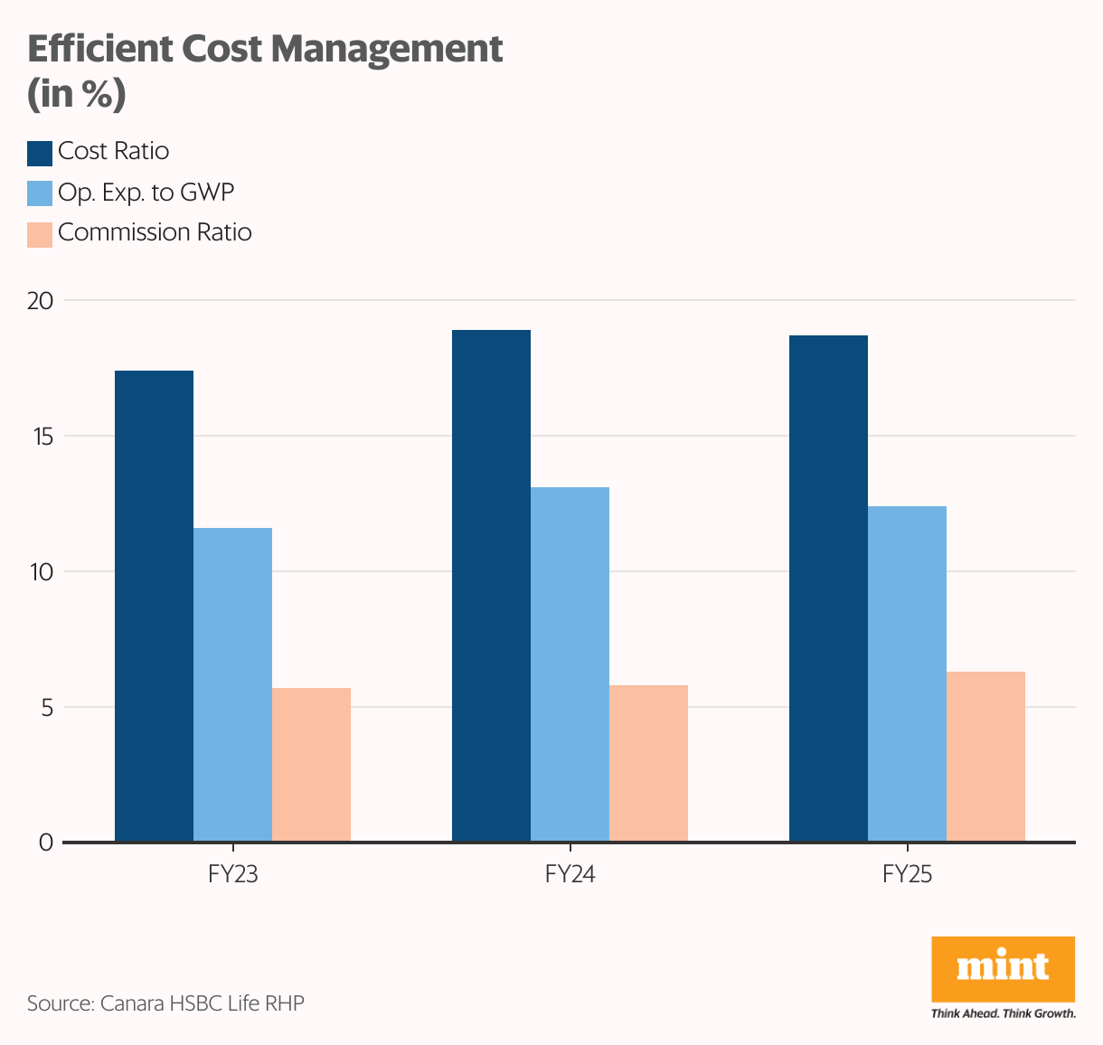 Efficient Cost Management (in %) (Grouped column chart)