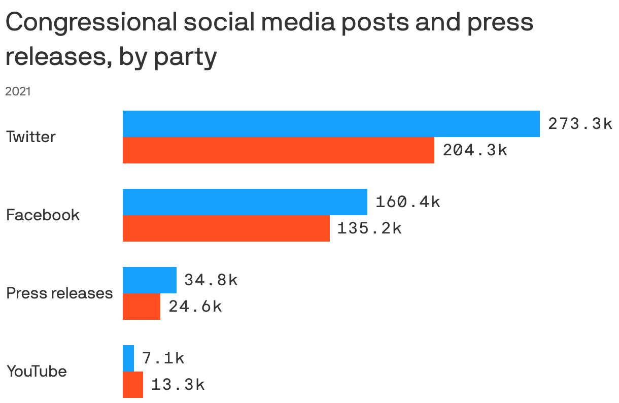Congressional social media posts and press releases, by party