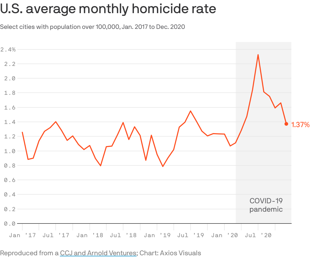 U.S. average monthly homicide rate