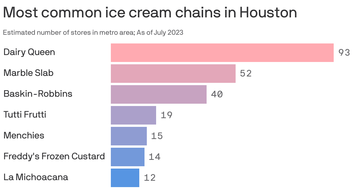 Most common ice cream chains in Houston