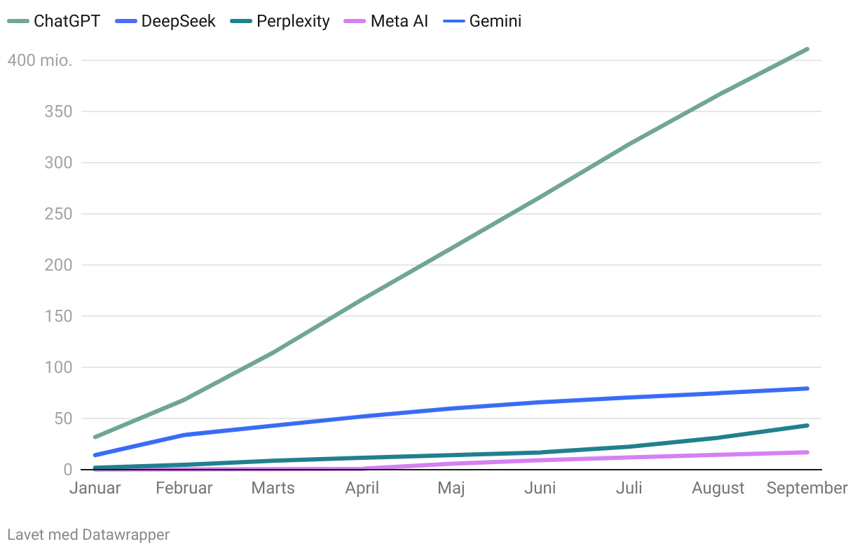 Line chart