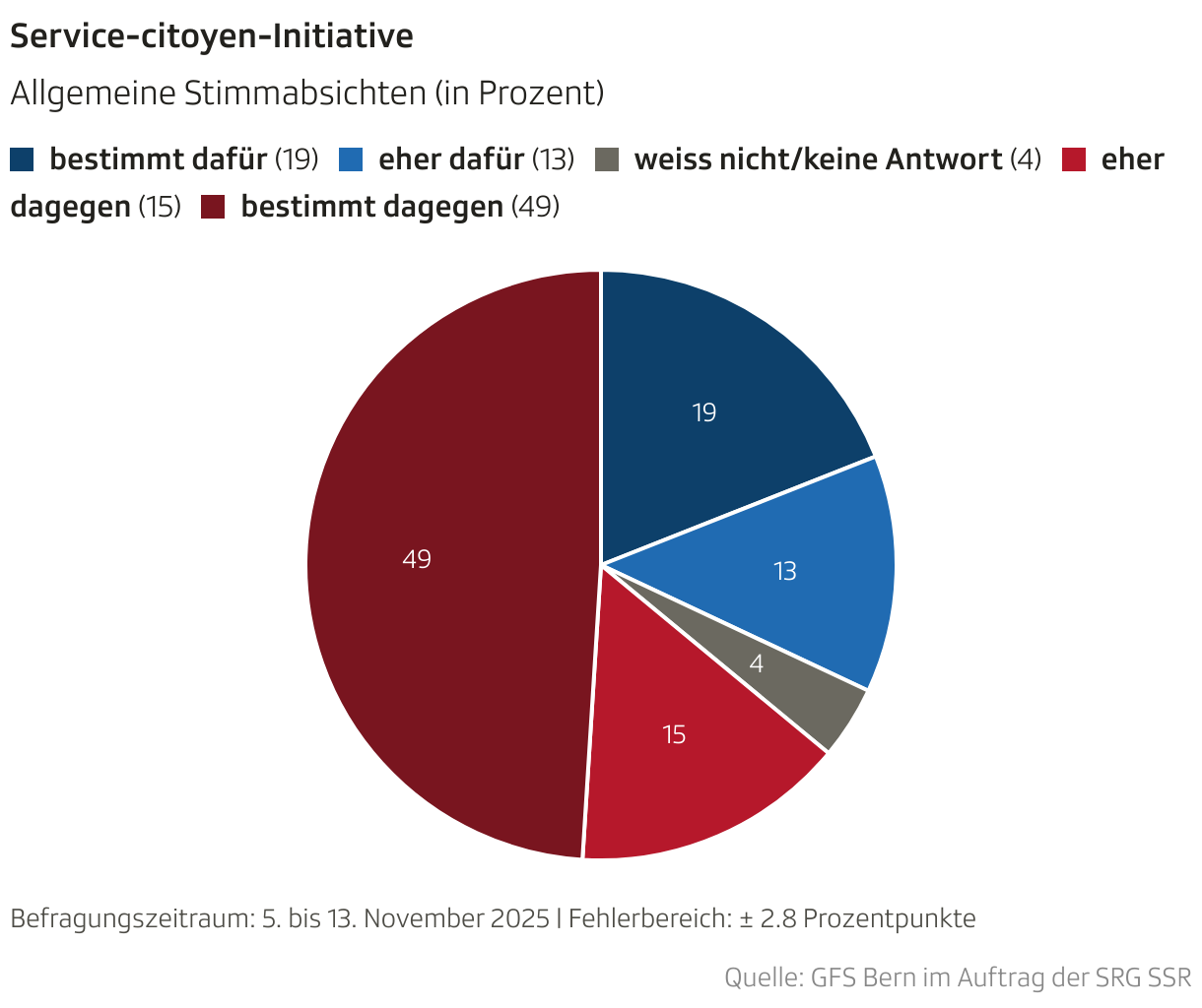 Service-citoyen-Initiative (Torten-diagramm)