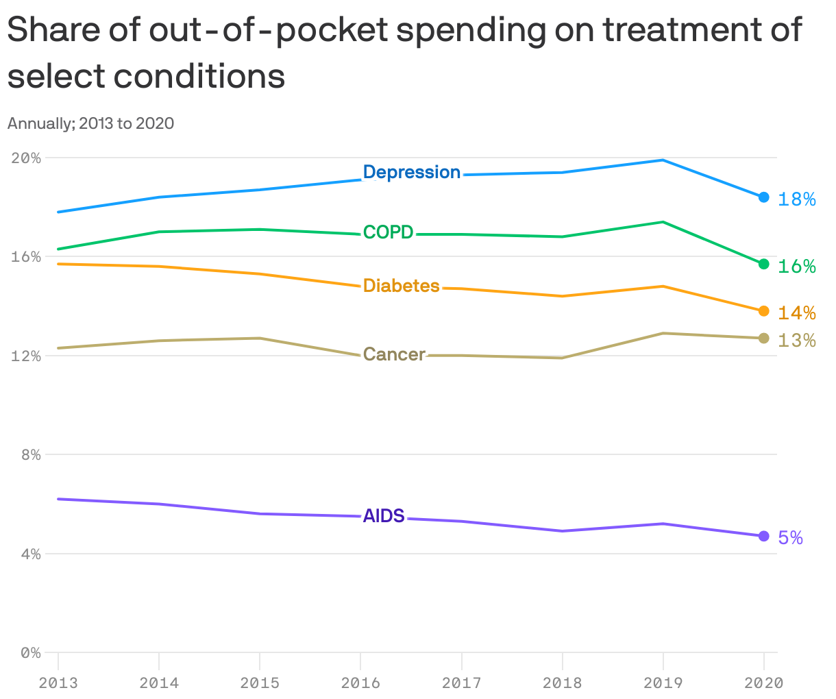 Share of out-of-pocket spending on treatment of select conditions