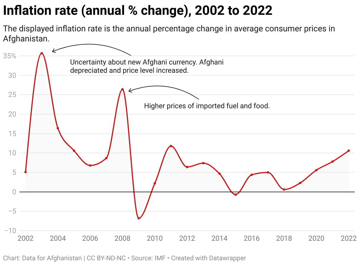 The displayed inflation rate is the annual percentage change in average consumer prices in Afghanistan.