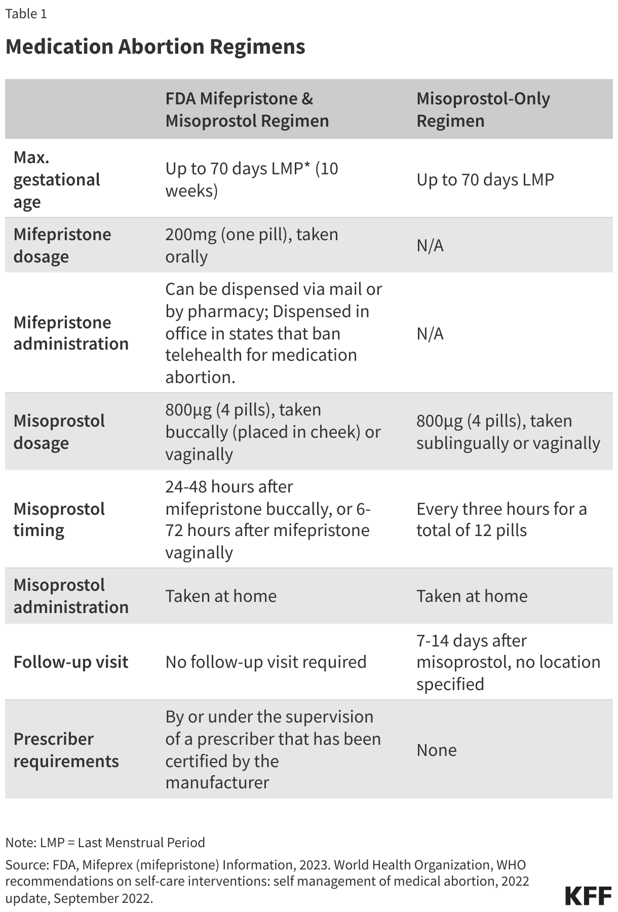 FDA Mifepristone and Misoprostol Regimen data chart