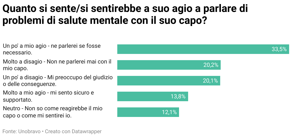Quanto si sente/si sentirebbe a suo agio a parlare di problemi di salute mentale con il suo capo? (Grafico a barre)