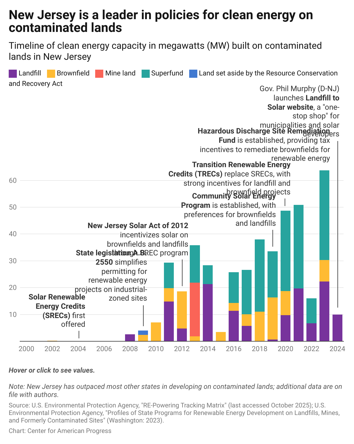 Timeline of clean energy capacity built in New Jersey, with an overlay of supportive state policies. The amount of clean energy capacity on New Jersey contaminated lands has increased over time, primarily on landfills and Superfund sites.