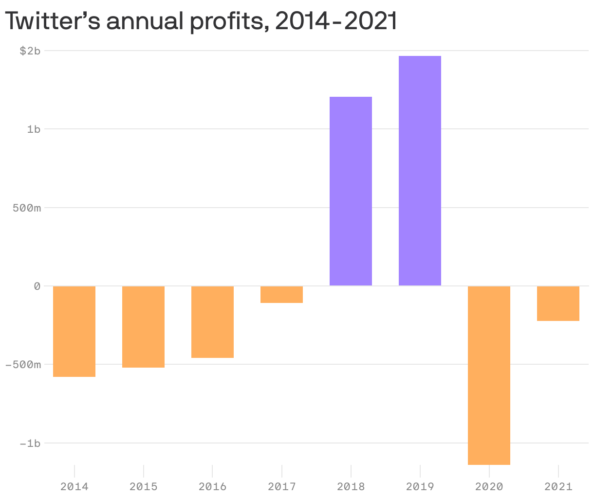 Twitter’s annual profits, 2014-2021